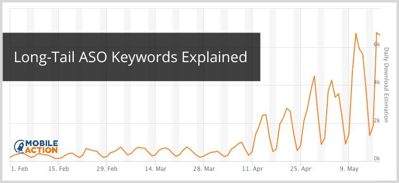 Why Every App Publisher Must Use Long-Tail ASO Keywords