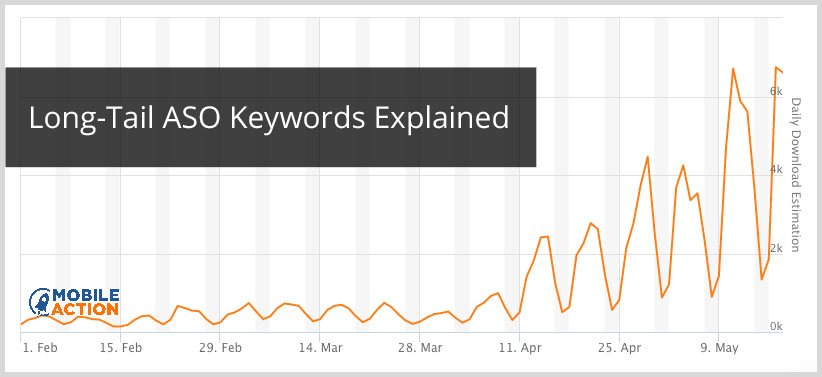 Long-tail ASO keywords explained