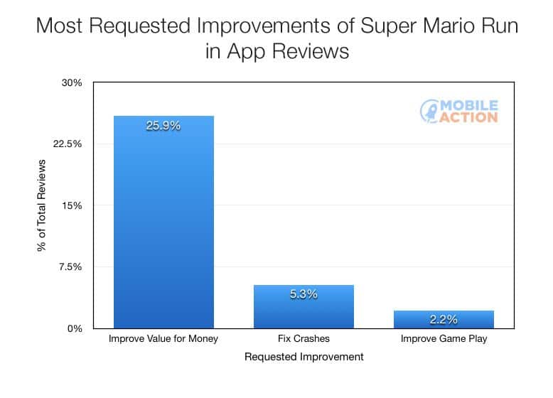 Requested improvements of Super Mario Run