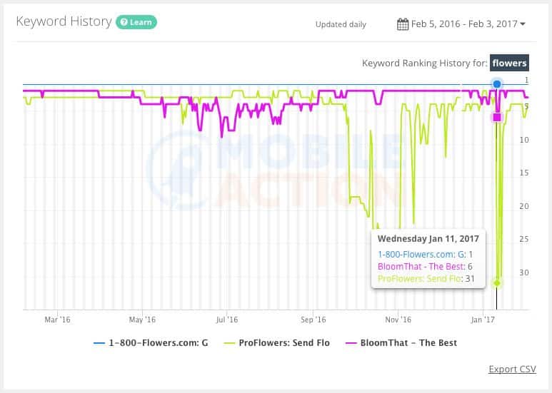 Keyword history