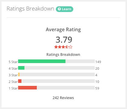 Average ratings