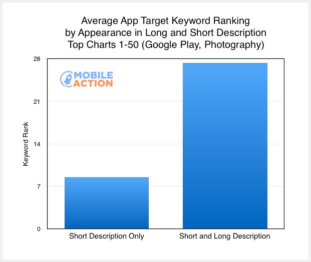 Average ranking by mention in short and long app description