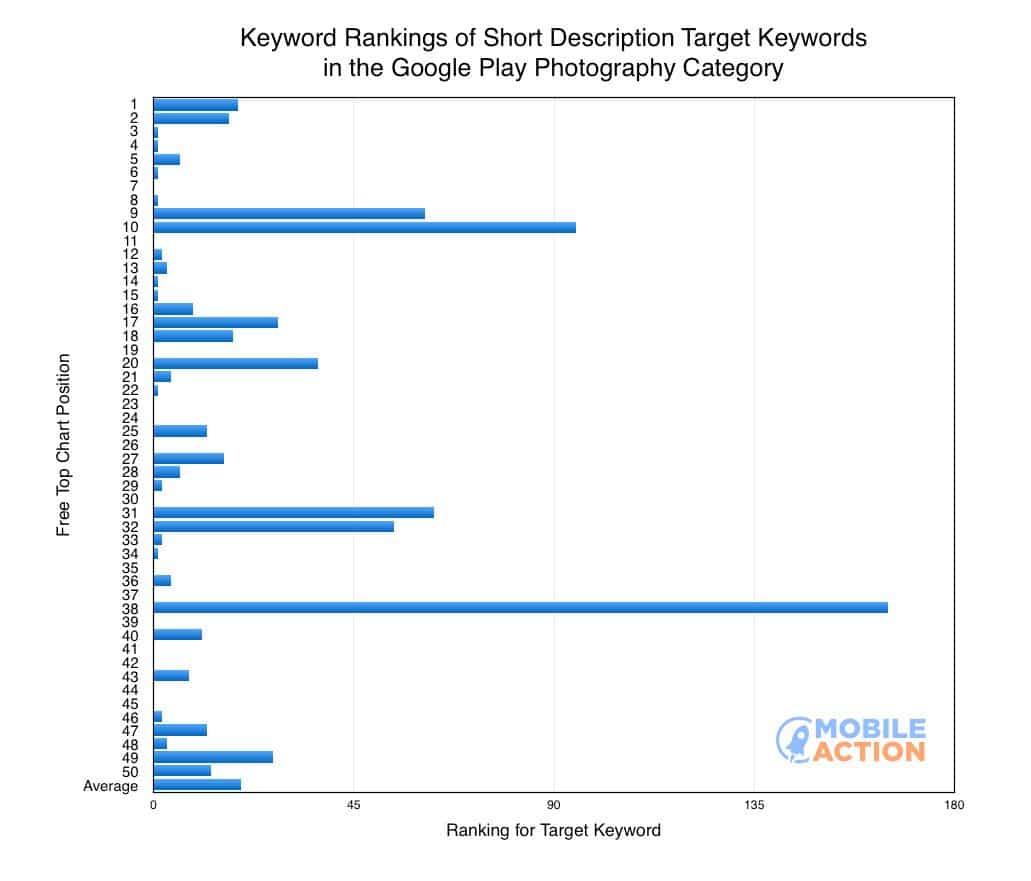 Keyword app rankings stats for Photography category