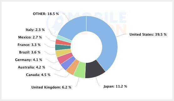Audience Pie Chart for Apple App Localization
