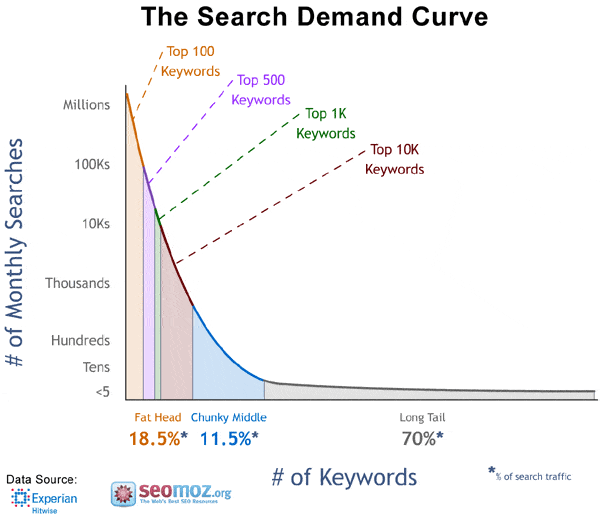 Search demand graph for keyword optimization on app store