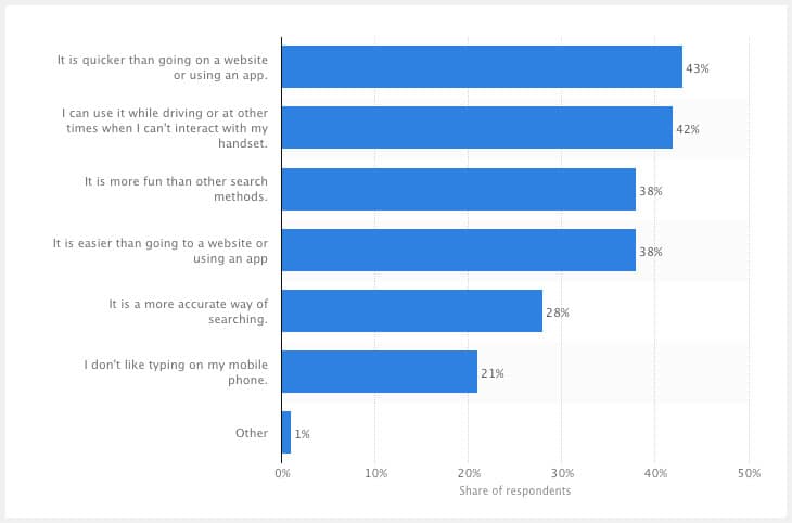 Voice search survey results