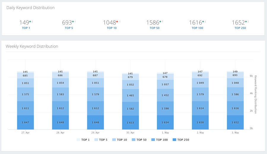 Keyword distribution