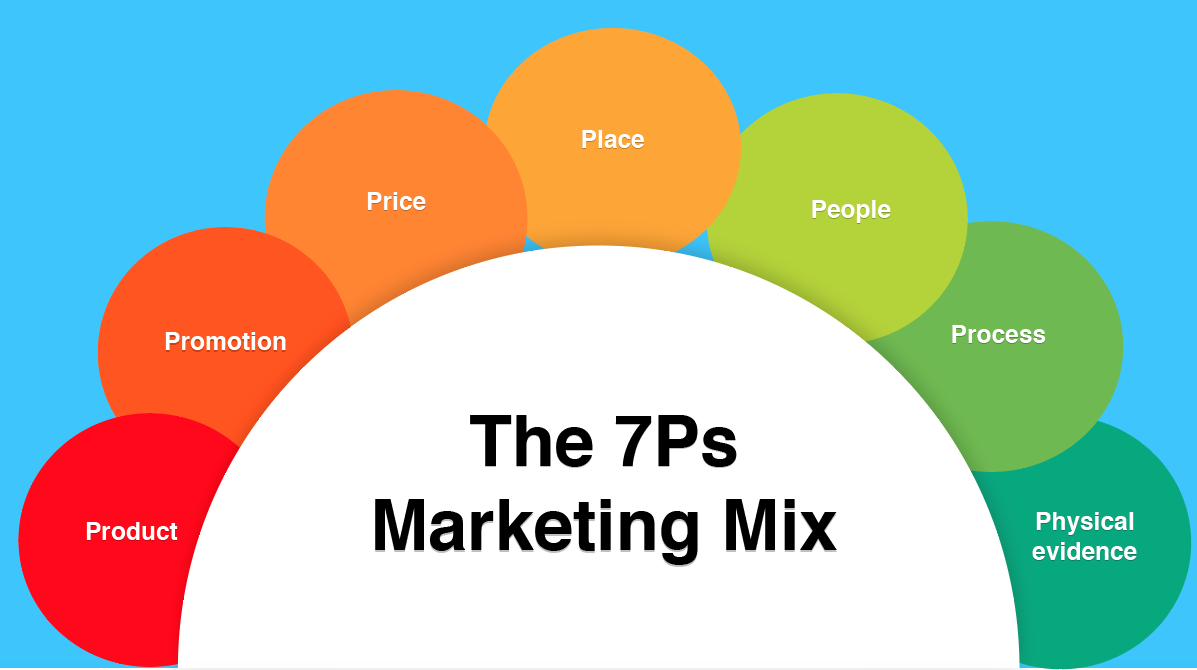 app store keyword rankings 7Ps Marketing Mix