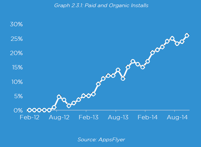 apps store keyword rankings Paid and organic installs