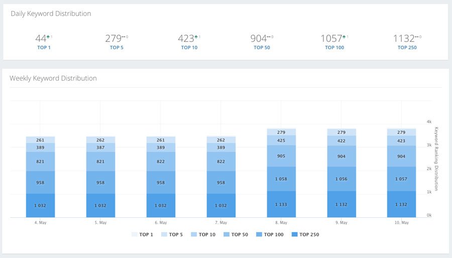 Keyword rankings in ASO Report