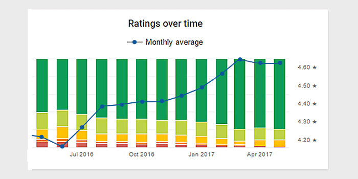 Rating trend