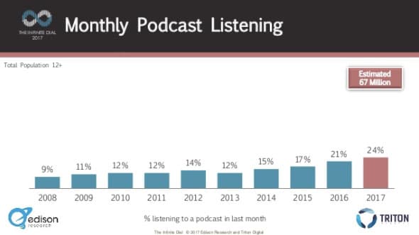 Monthly podcast listening