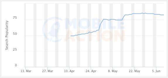 Search popularity