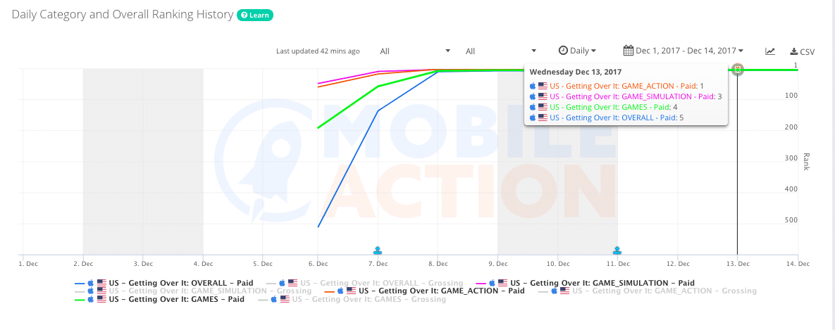 A graph that shows how Getting Over It reached the top of the charts in only 1 week with the power of influencer marketing