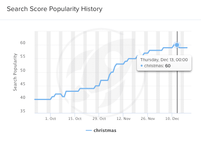 search score popularity history for christmas