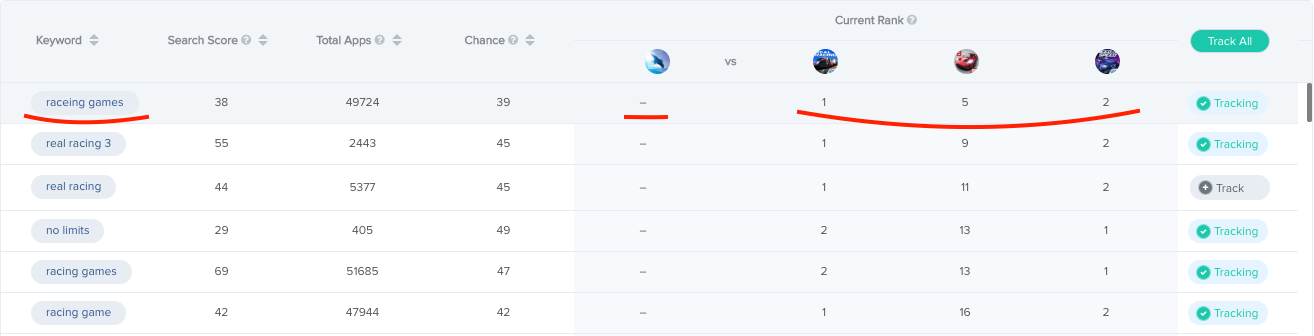 Ranking of competitors for keyword "Raceing games".