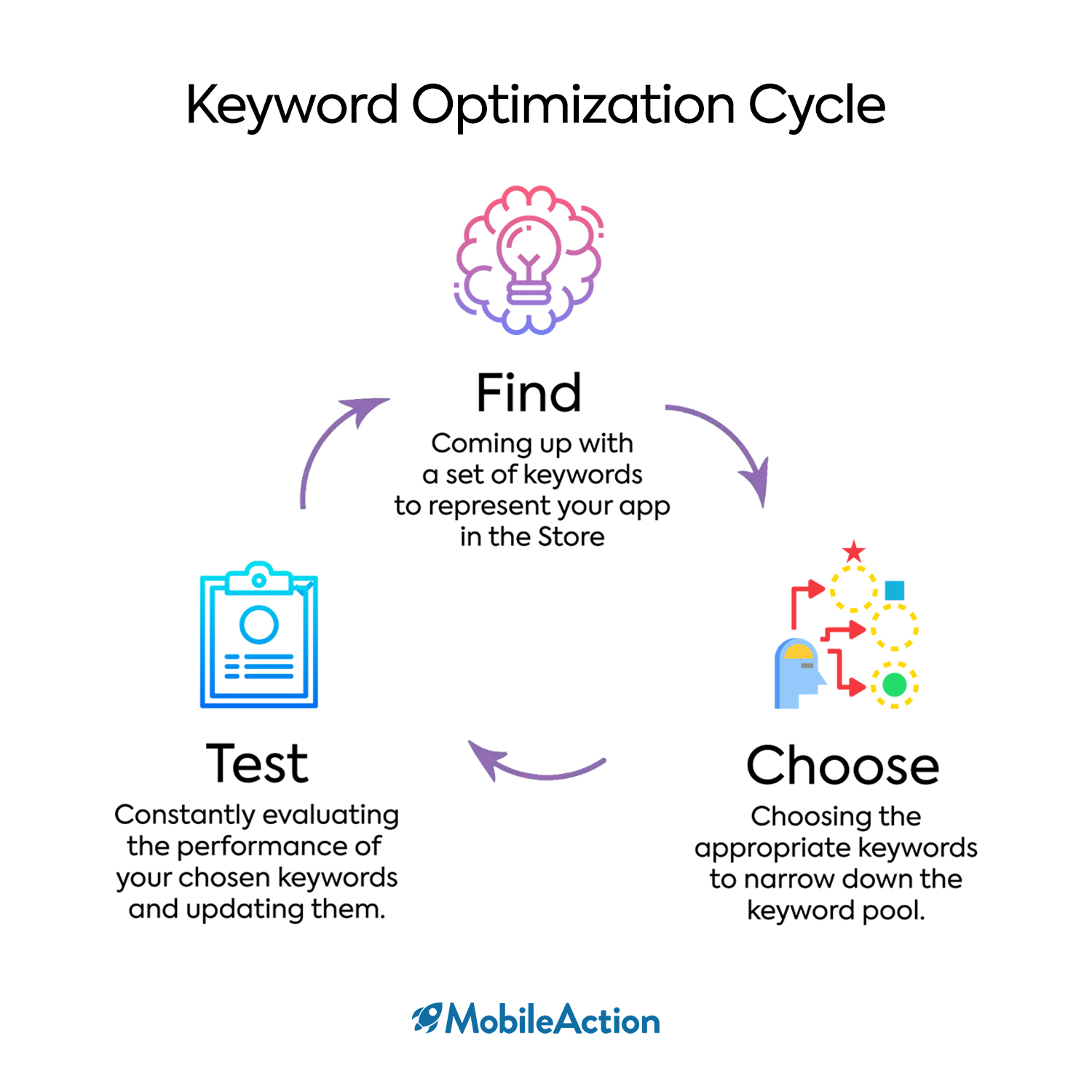 Keyword Optimization helps you evaluate the best keywords from a bunch of keywords to increase your ASO efforts upon.