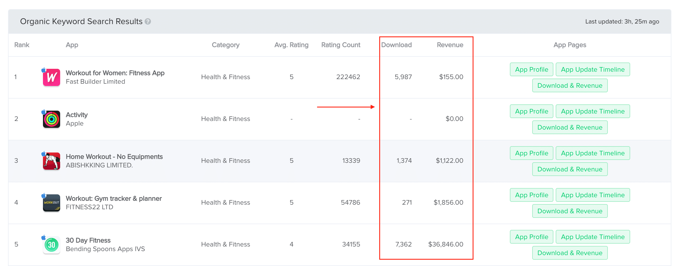 Screen shot showing newly added download and revenue numbers for each app ranking for searched keyword.