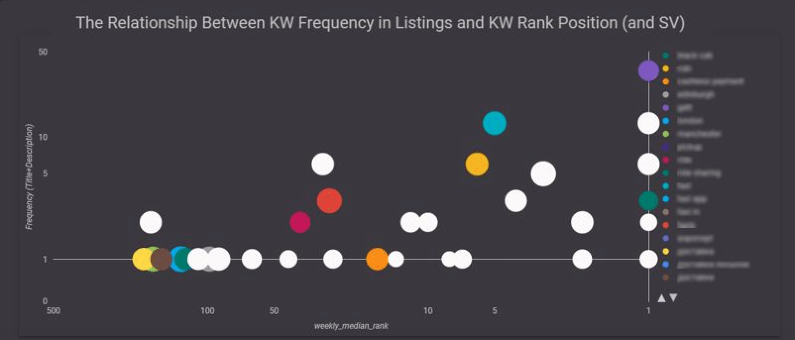 KW frequency in listings KW rank position
