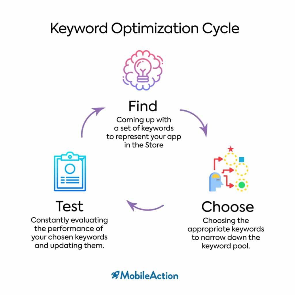 keyword optimization cycle