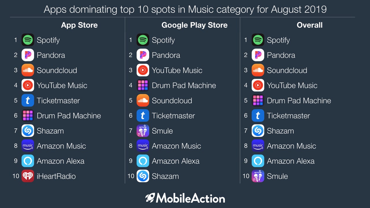 Top 10 Music Apps Worldwide for August 2019