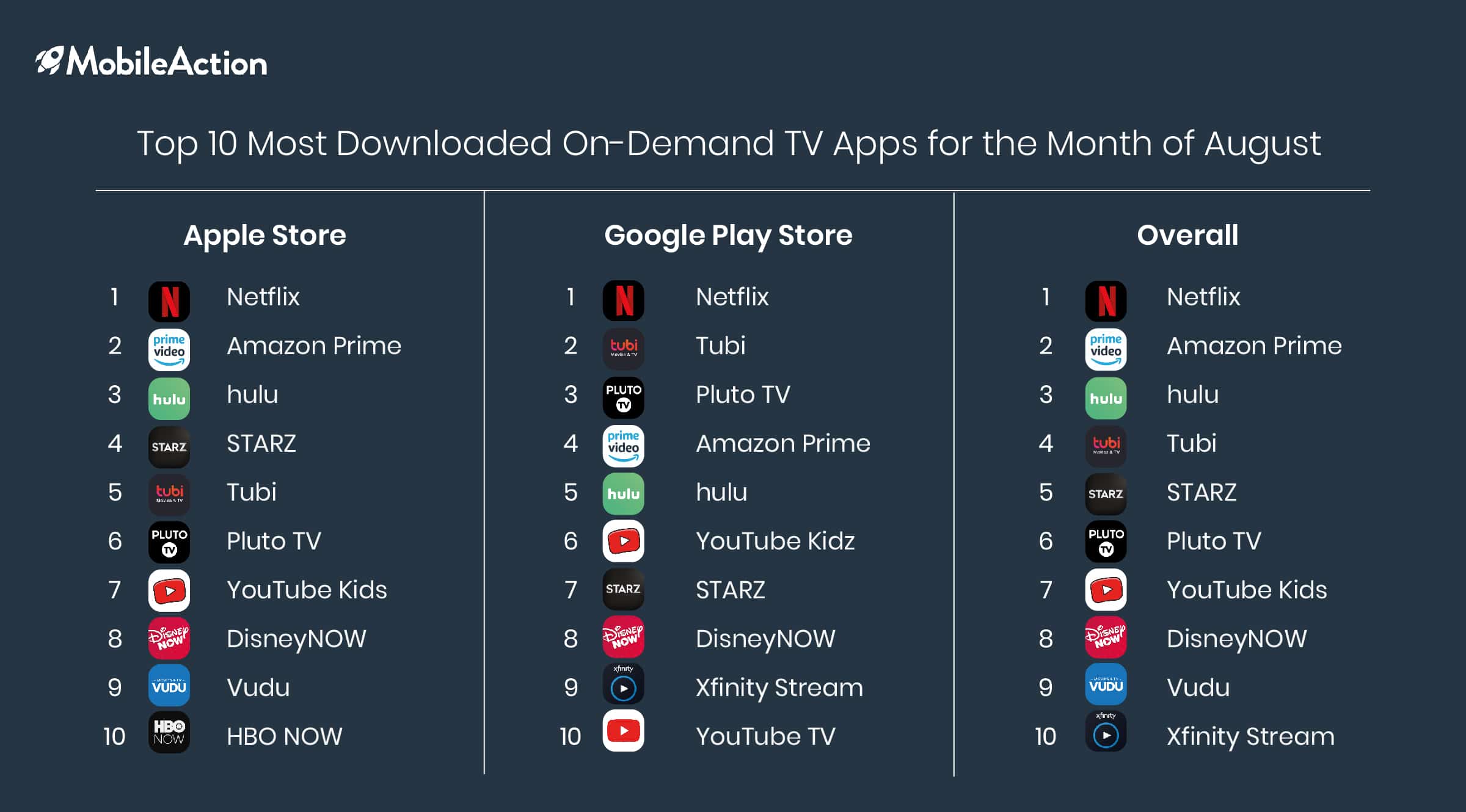 Top 10 On-Demand TV Apps Worldwide for August 2019