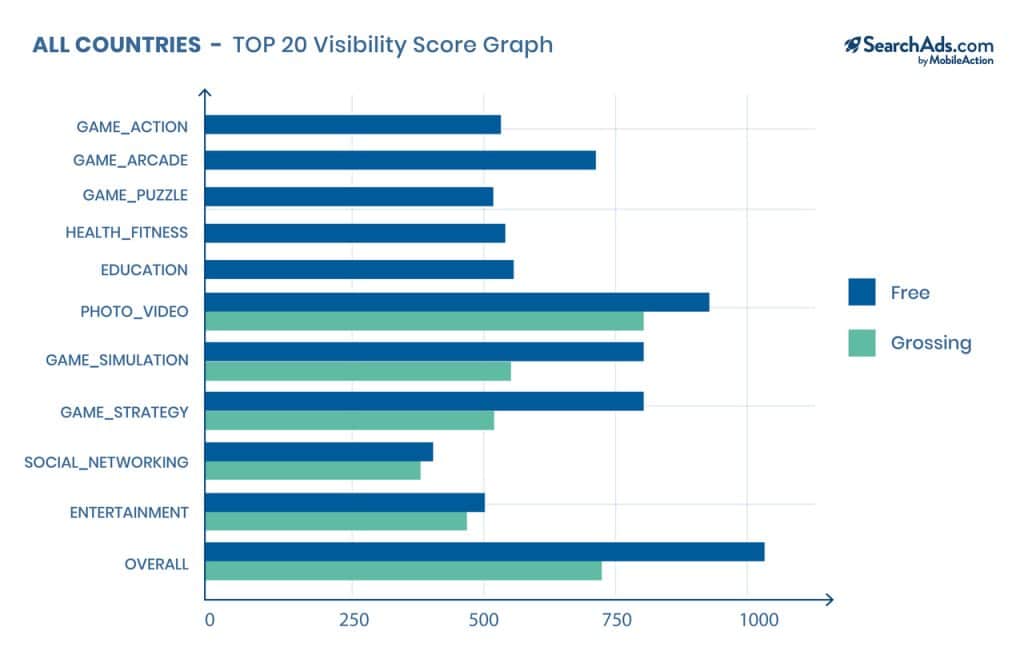 visibility scores apple search ads all countries