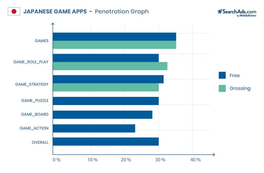 apple search ads usage Japanese game publishers