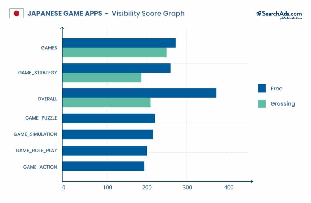 apple search ads visibility score japanese game