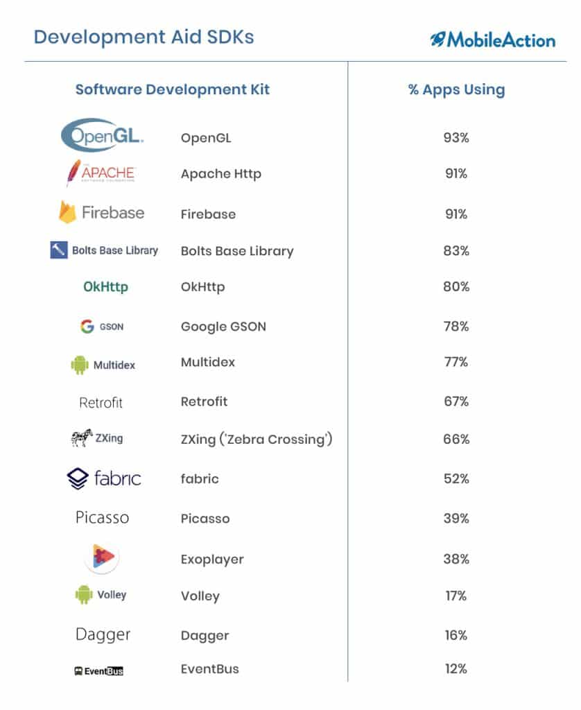 most popular sdk development aid