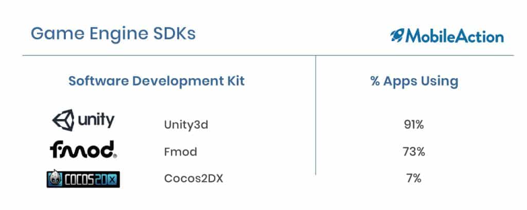 most popular sdk game apps