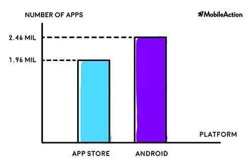 graph showing the number of apps in App Store and Google Play Store