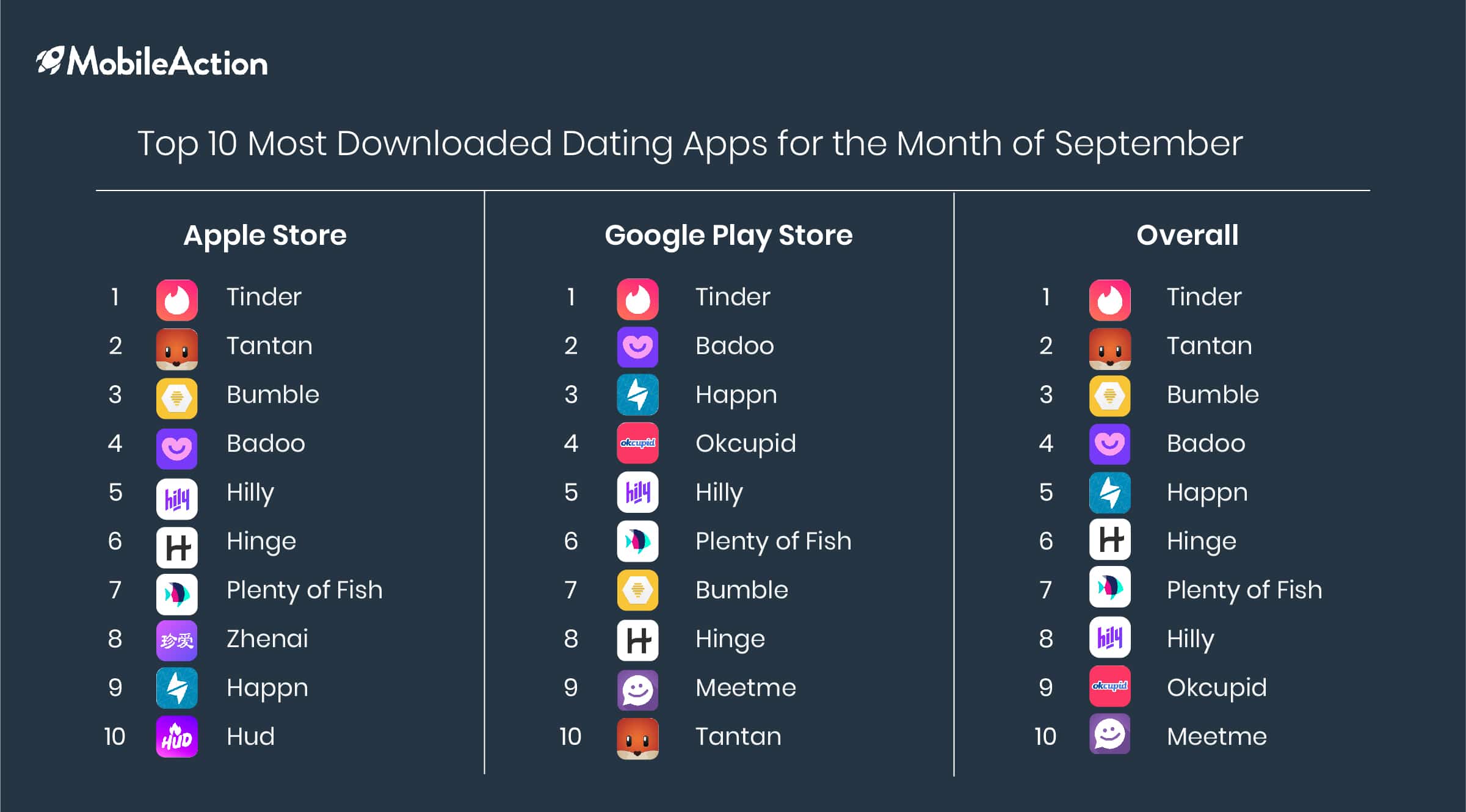 Top 10 Dating Apps Worldwide for September 2019