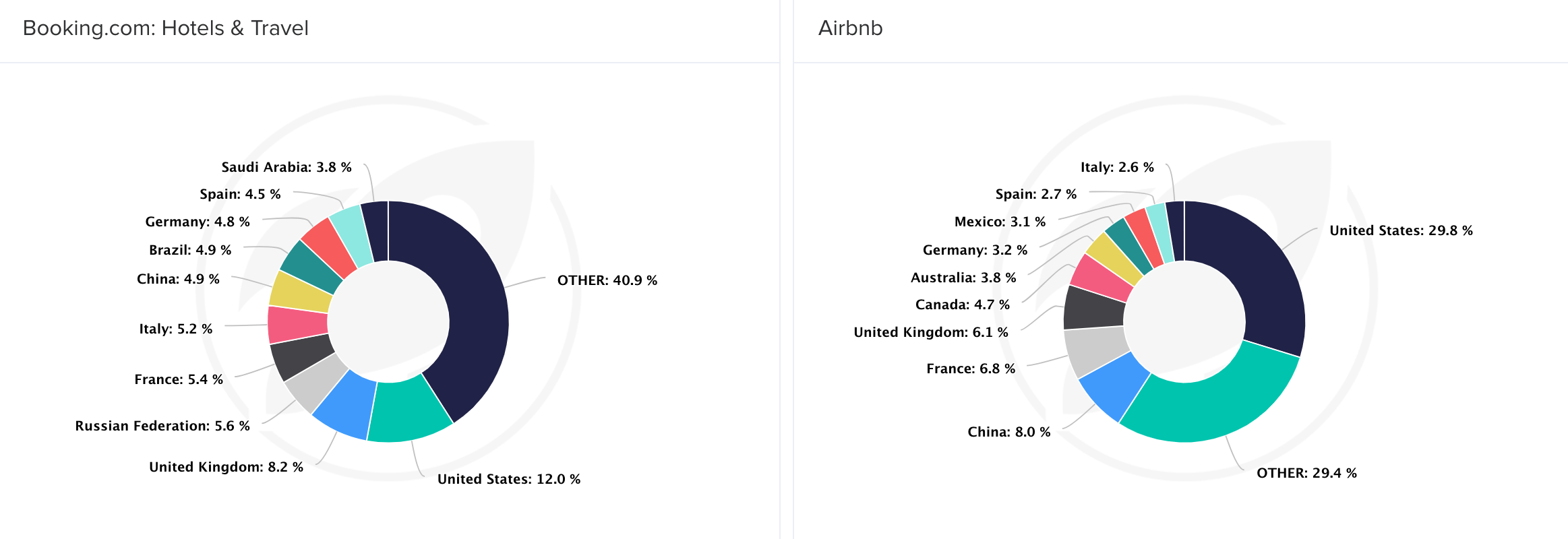 audience geography graph for booking.com and airbnb