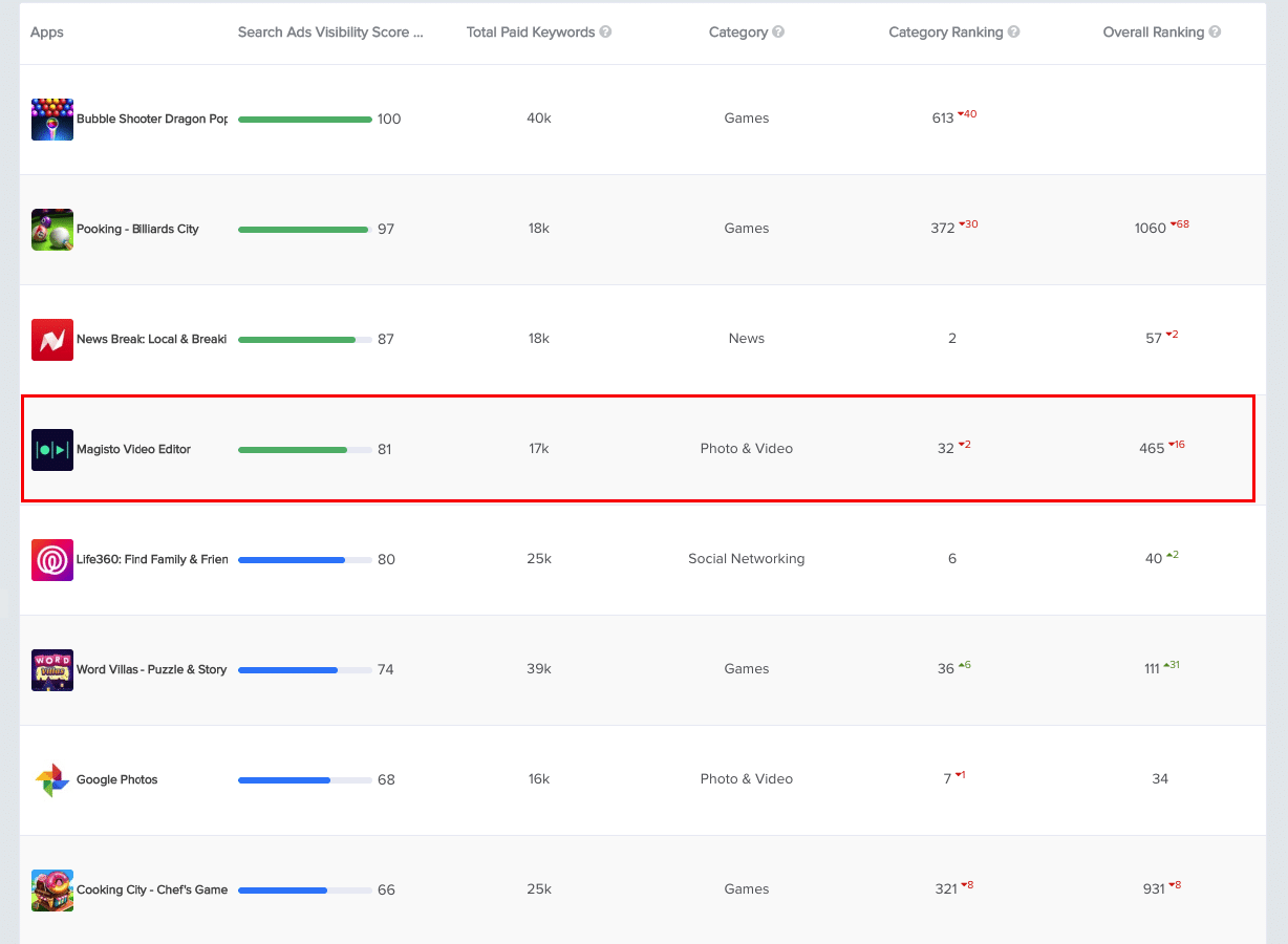 image showing a table of apps with highest visibility scores from MobileAction's SearchAds Intelligence product. Magisto is emphasized in red rectangular