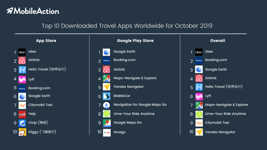 list of top 10 travel apps for october 2019
