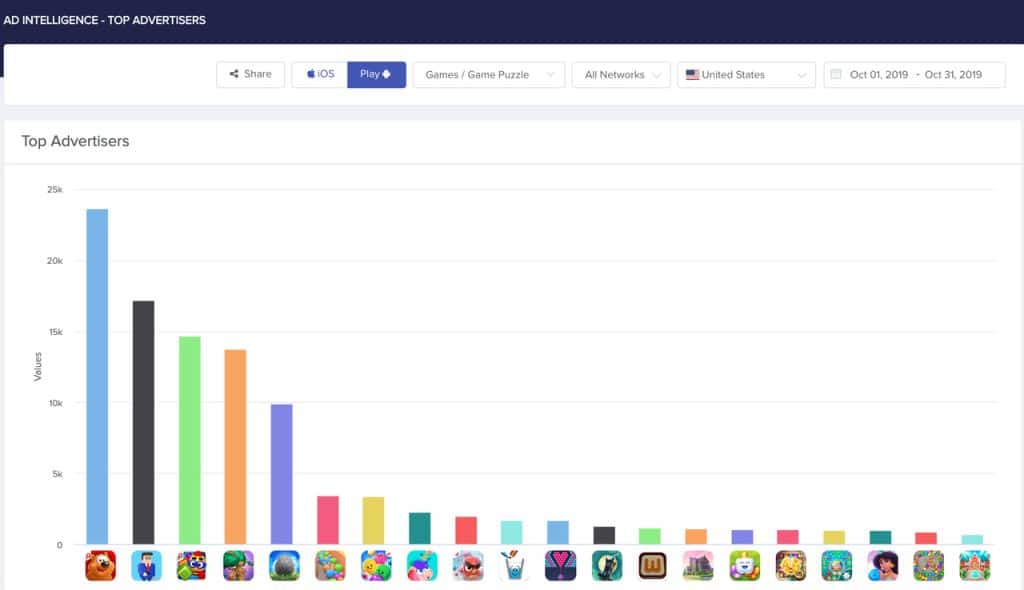 image showing a chart of top advertisers in games-puzzle category in the U.S