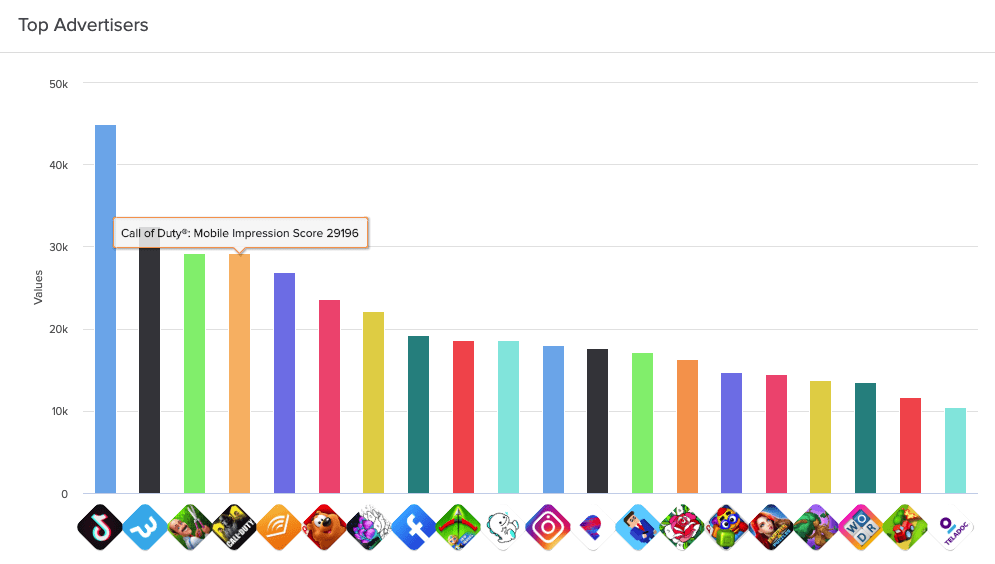 top in-app advertisers android