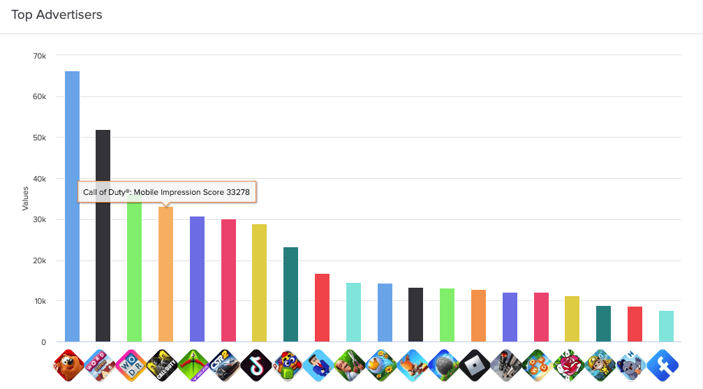 top in-app advertisers ios