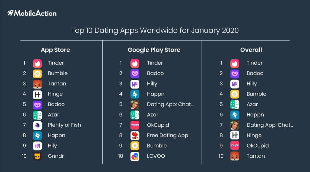top 10 dating apps january 2020