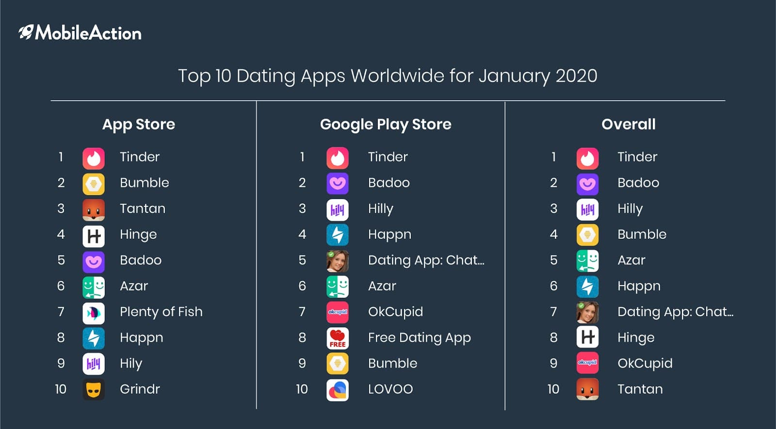 Top 10 Dating Apps Worldwide for January 2020