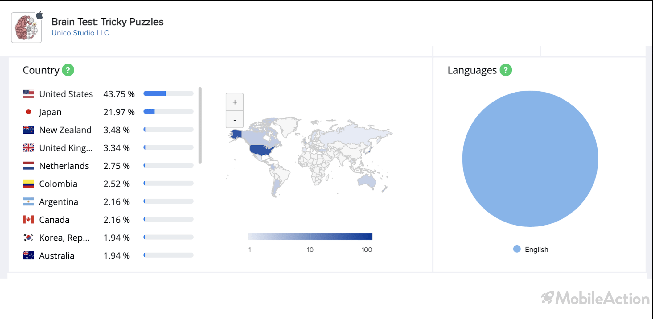 country distribution brain test games localization