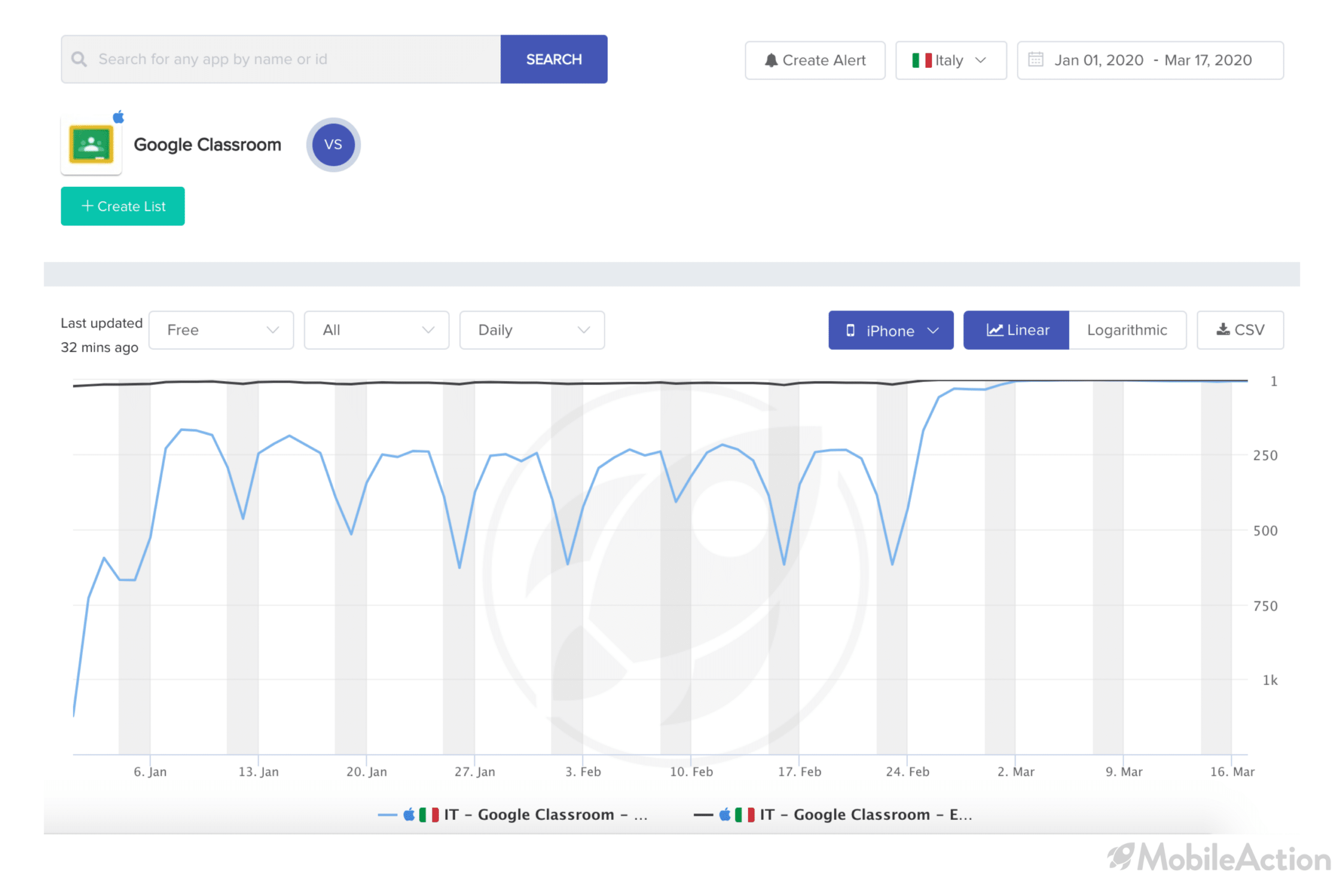 category ranking change google classroom italy coronavirus