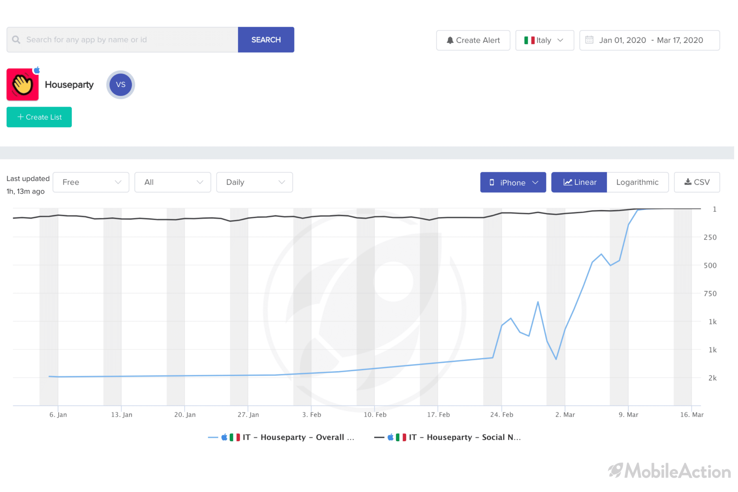 category ranking change houseparty italy ios coronavirus outbreak