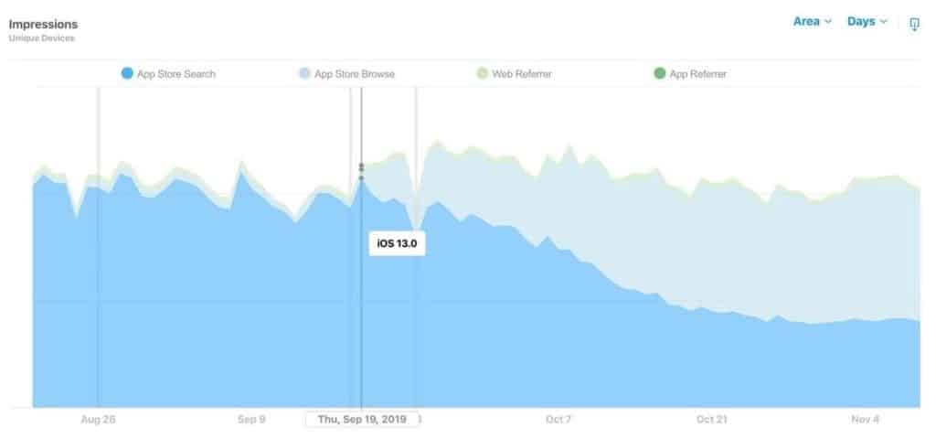 impression change after ios13