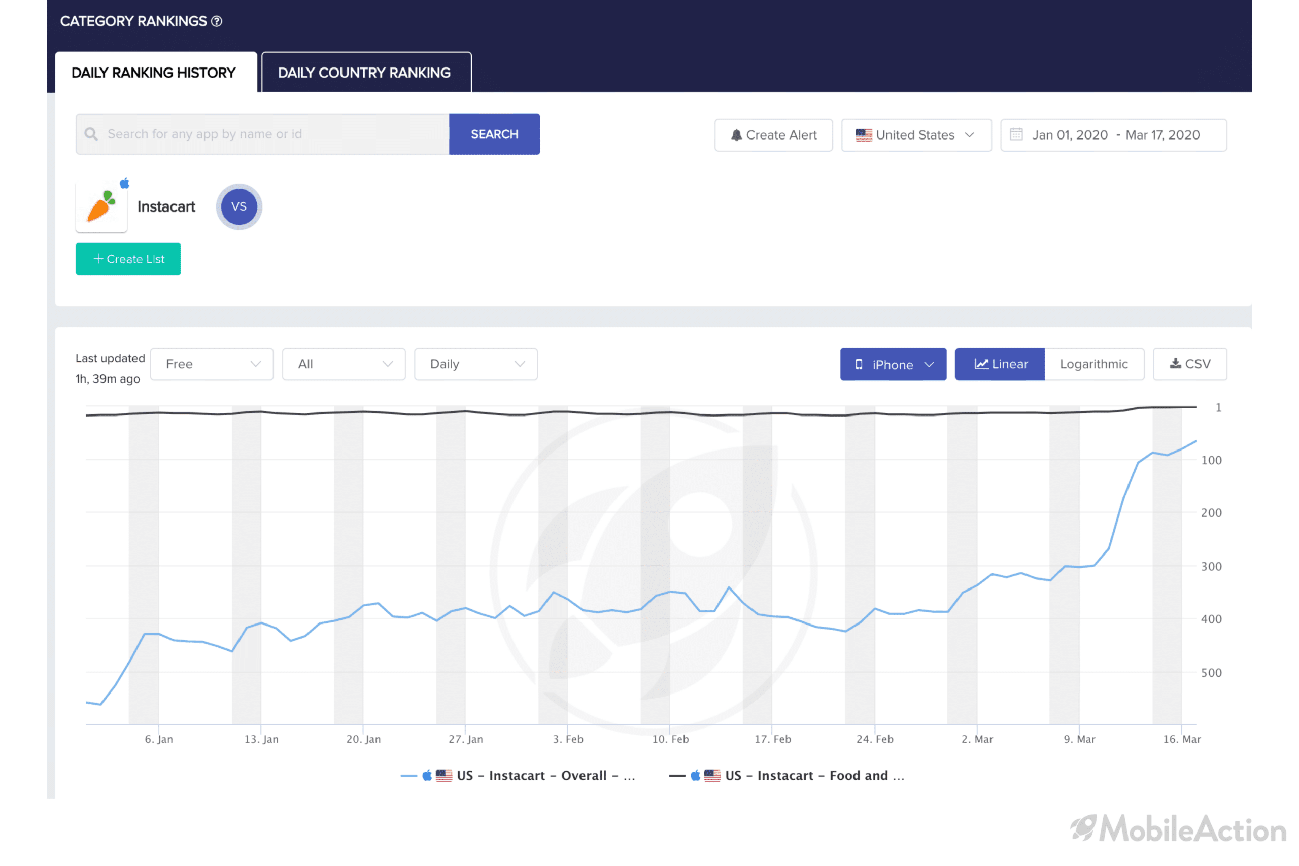 category ranking change instacart ios coronavirus impact app industry