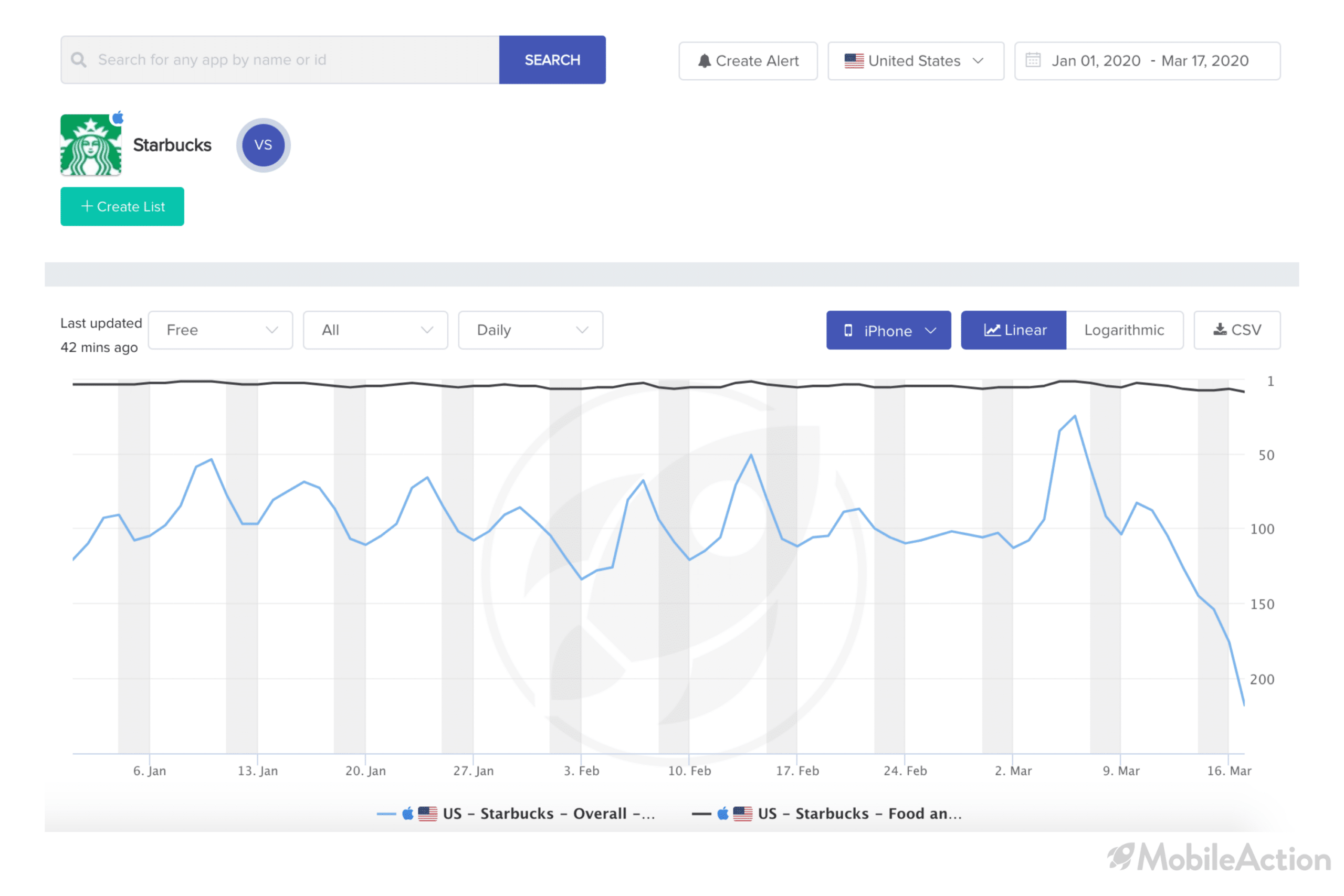 category ranking change starbucks ios coronavirus impact app industry