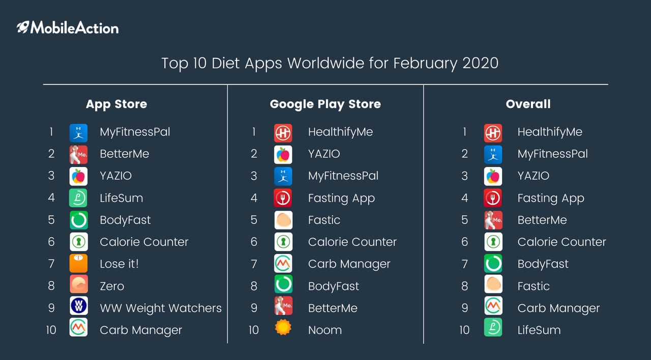 Top 10 Diet Apps Worldwide for February 2020