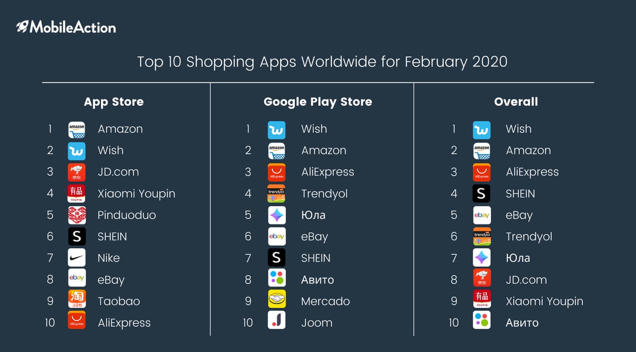 Top 10 Shopping Apps Worldwide for February 2020