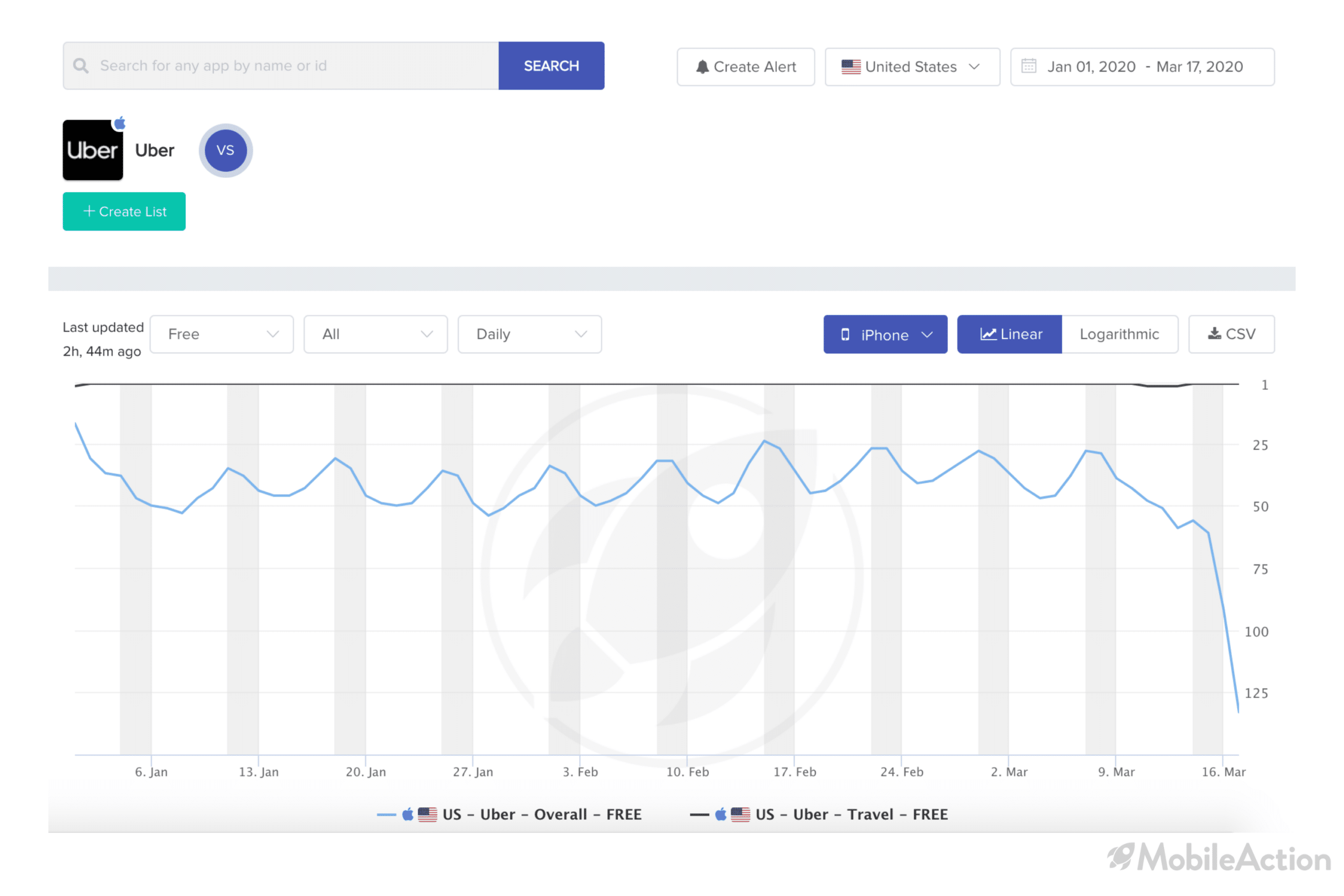 category ranking change uber ios coronavirus impact app industry